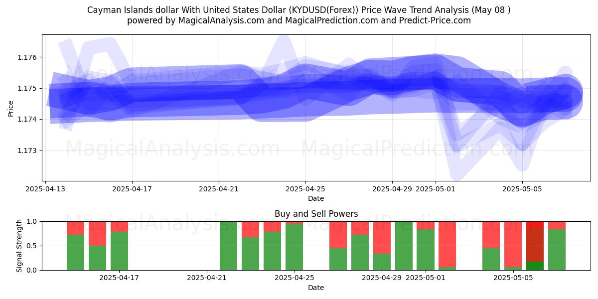  دولار جزر كايمان مقابل الدولار الأمريكي (KYDUSD(Forex)) Support and Resistance area (08 May) 
