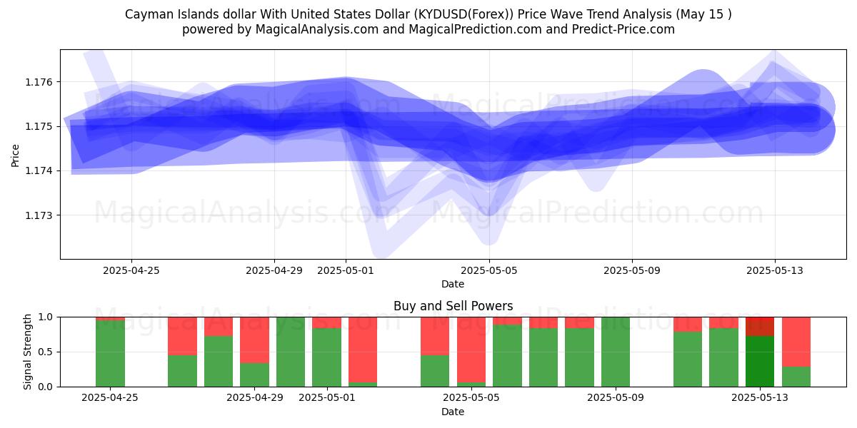  ケイマン諸島ドルと米ドル (KYDUSD(Forex)) Support and Resistance area (15 May) 