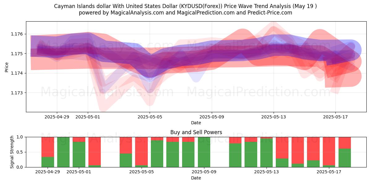  Cayman Islands dollar With United States Dollar (KYDUSD(Forex)) Support and Resistance area (19 May) 