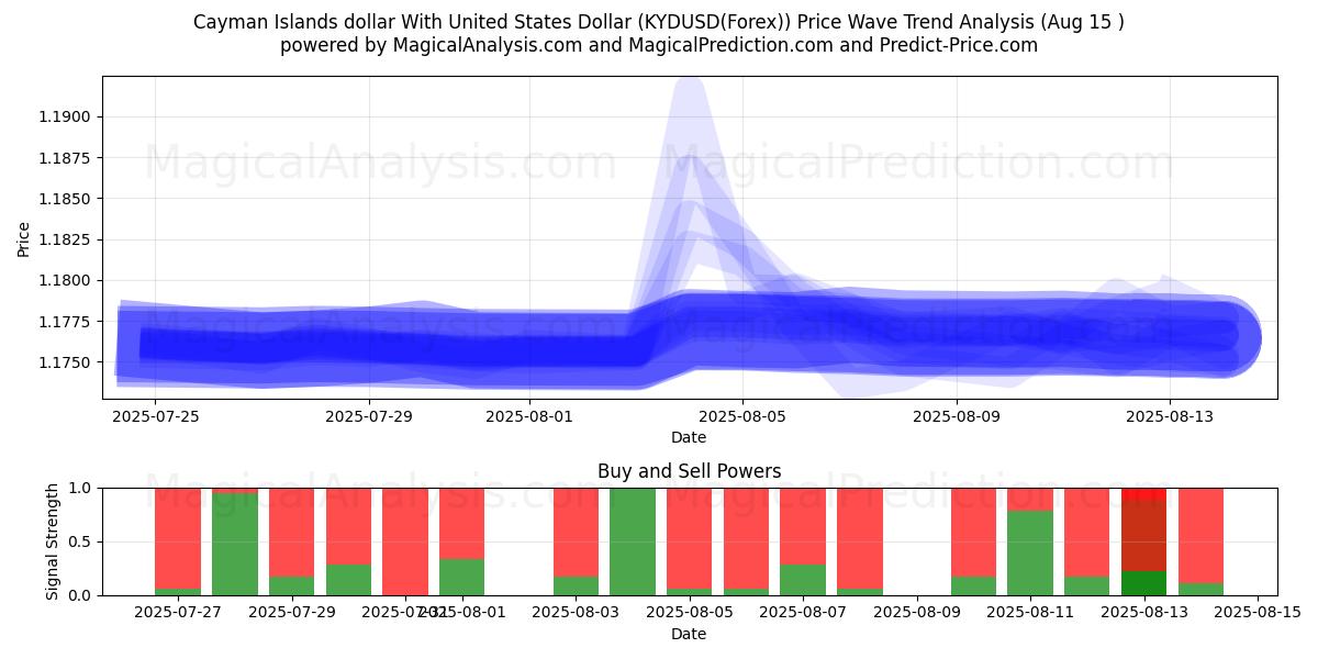  Доллар Каймановых островов к доллару США (KYDUSD(Forex)) Support and Resistance area (14 Aug) 
