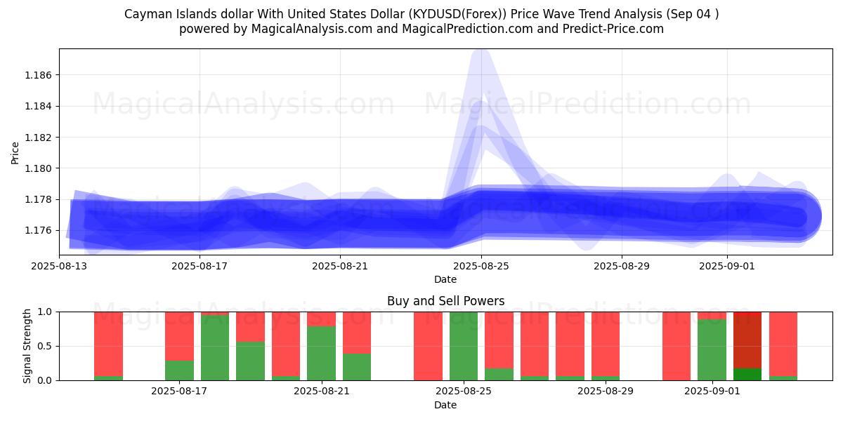  دلار جزایر کیمن با دلار آمریکا (KYDUSD(Forex)) Support and Resistance area (01 Sep) 