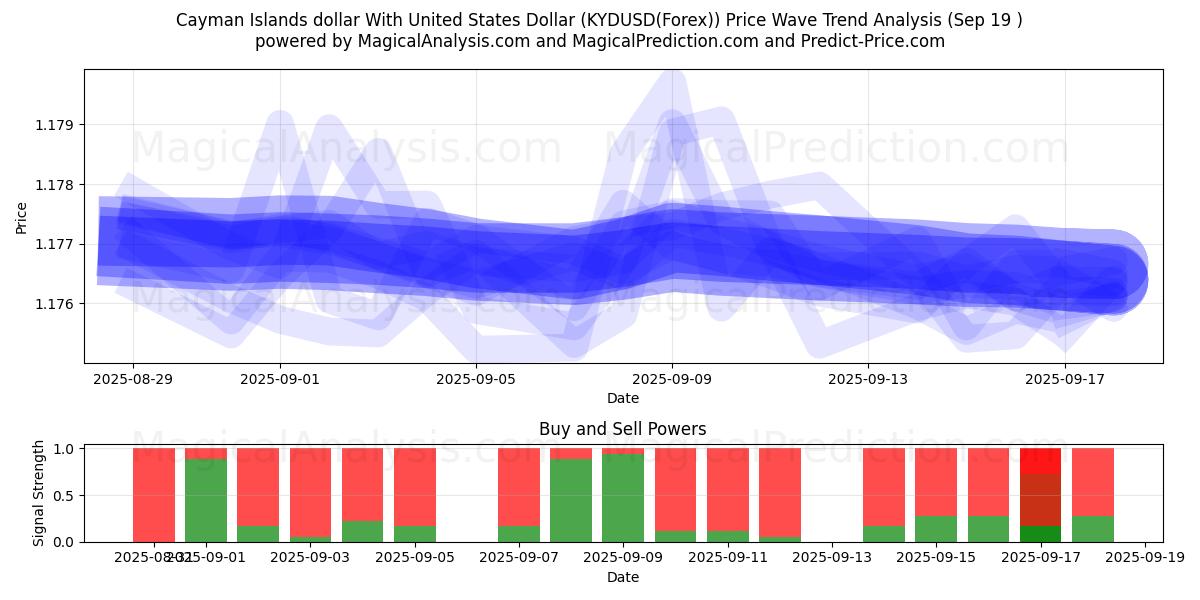  开曼群岛元 兑换 美元 (KYDUSD(Forex)) Support and Resistance area (18 Sep) 