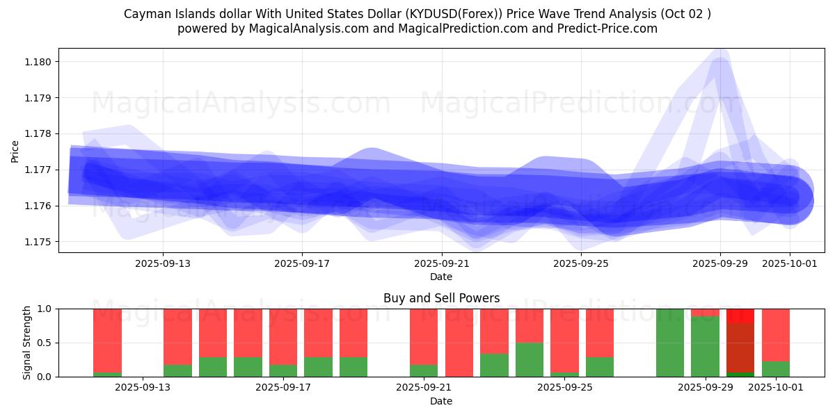 دلار جزایر کیمن با دلار آمریکا (KYDUSD(Forex)) Support and Resistance area (01 Oct) 