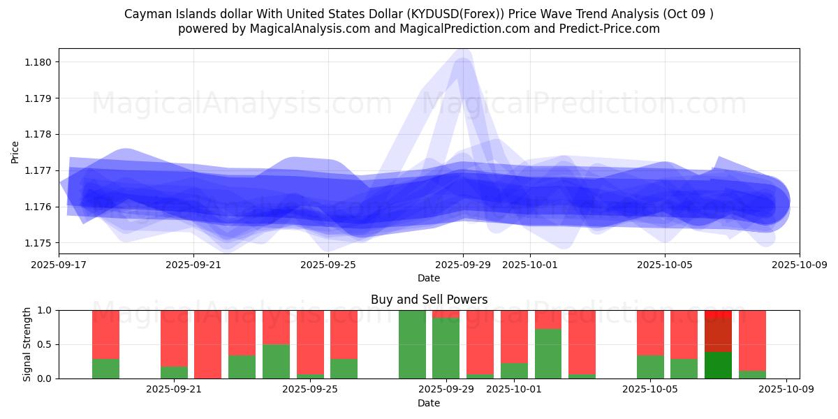  开曼群岛元 兑换 美元 (KYDUSD(Forex)) Support and Resistance area (08 Oct) 