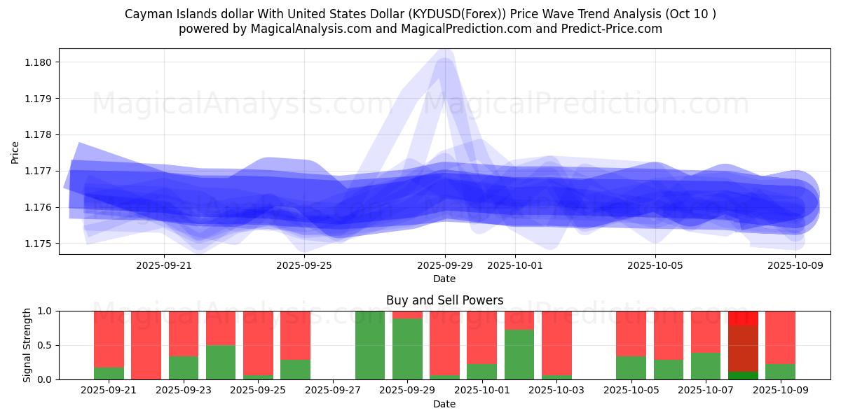  Cayman Islands dollar med amerikanske dollar (KYDUSD(Forex)) Support and Resistance area (09 Oct) 