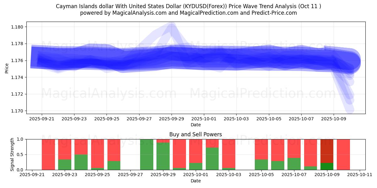 Cayman Islands dollar With United States Dollar (KYDUSD(Forex)) Support and Resistance area (10 Oct) Cayman Islands dollar With United States Dollar (KYDUSD(Forex)) Support and Resistance area (10 Oct)