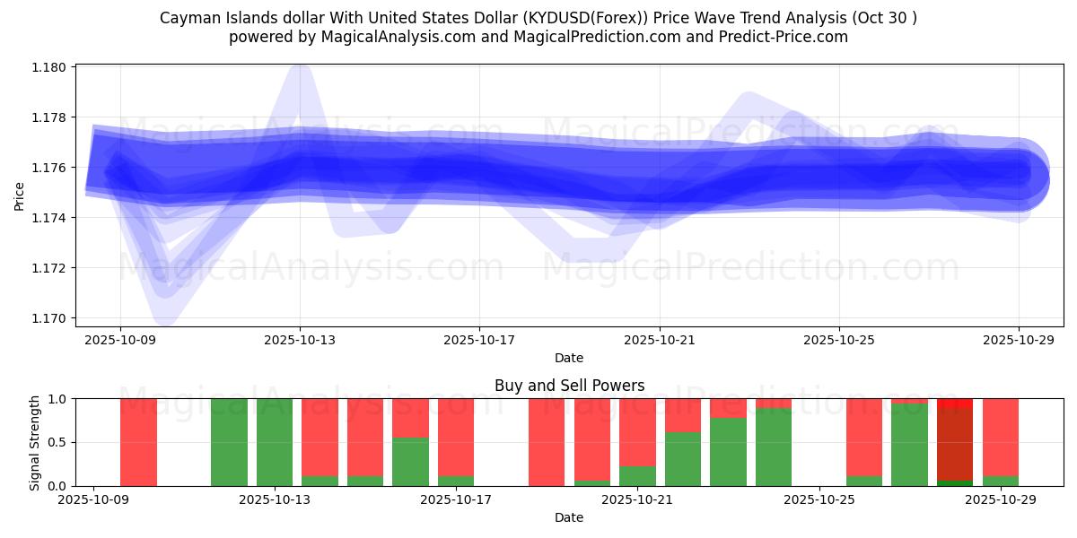  ケイマン諸島ドルと米ドル (KYDUSD(Forex)) Support and Resistance area (29 Oct) 