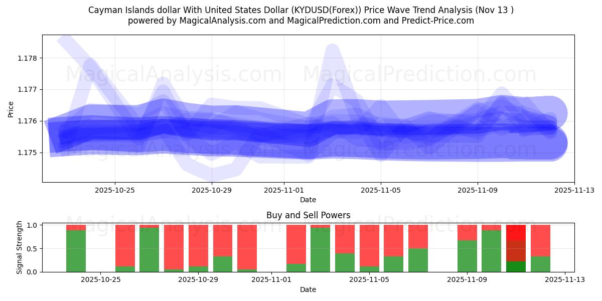  دلار جزایر کیمن با دلار آمریکا (KYDUSD(Forex)) Support and Resistance area (12 Nov) 