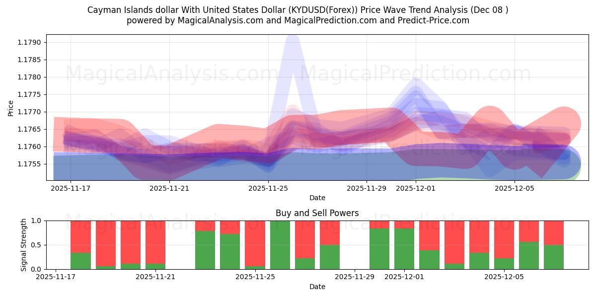  Caymansaarten dollari Yhdysvaltain dollarin kanssa (KYDUSD(Forex)) Support and Resistance area (07 Dec) 
