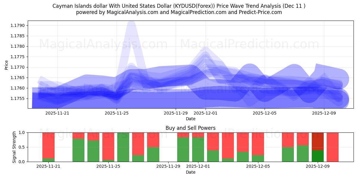  케이맨 제도 달러와 미국 달러 (KYDUSD(Forex)) Support and Resistance area (08 Dec) 