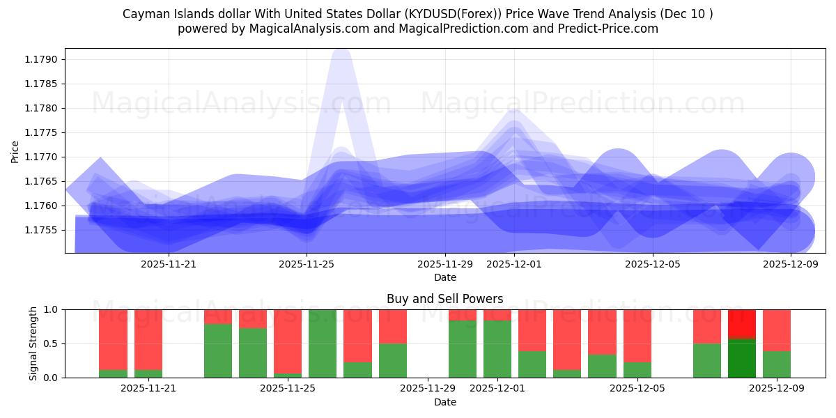  ケイマン諸島ドルと米ドル (KYDUSD(Forex)) Support and Resistance area (09 Dec) 