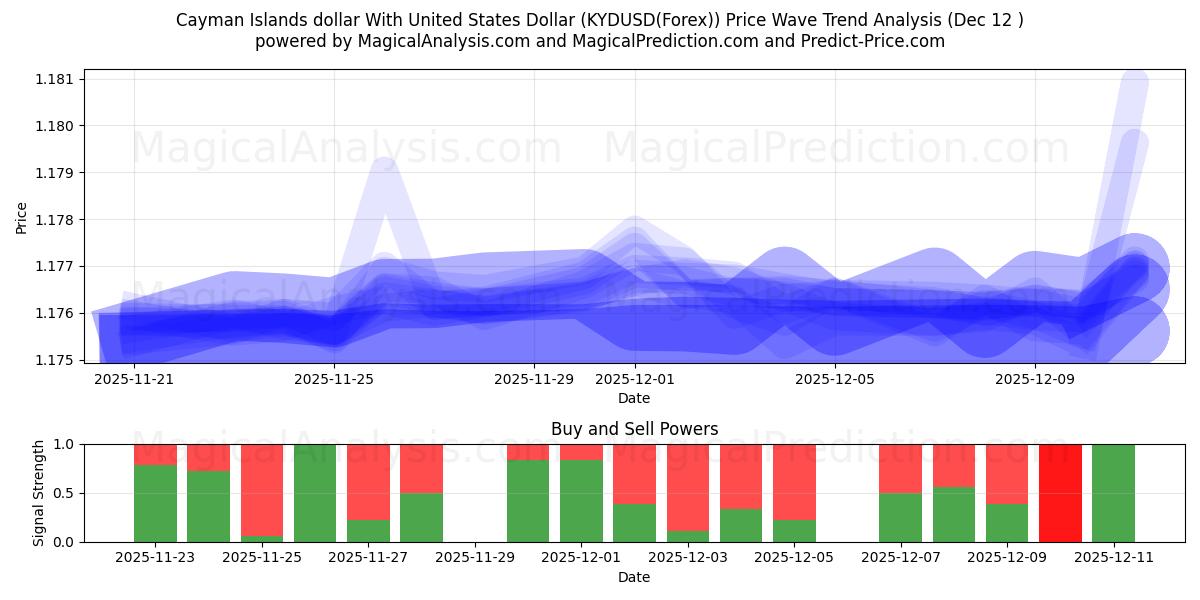  Cayman Islands dollar With United States Dollar (KYDUSD(Forex)) Support and Resistance area (11 Dec) 