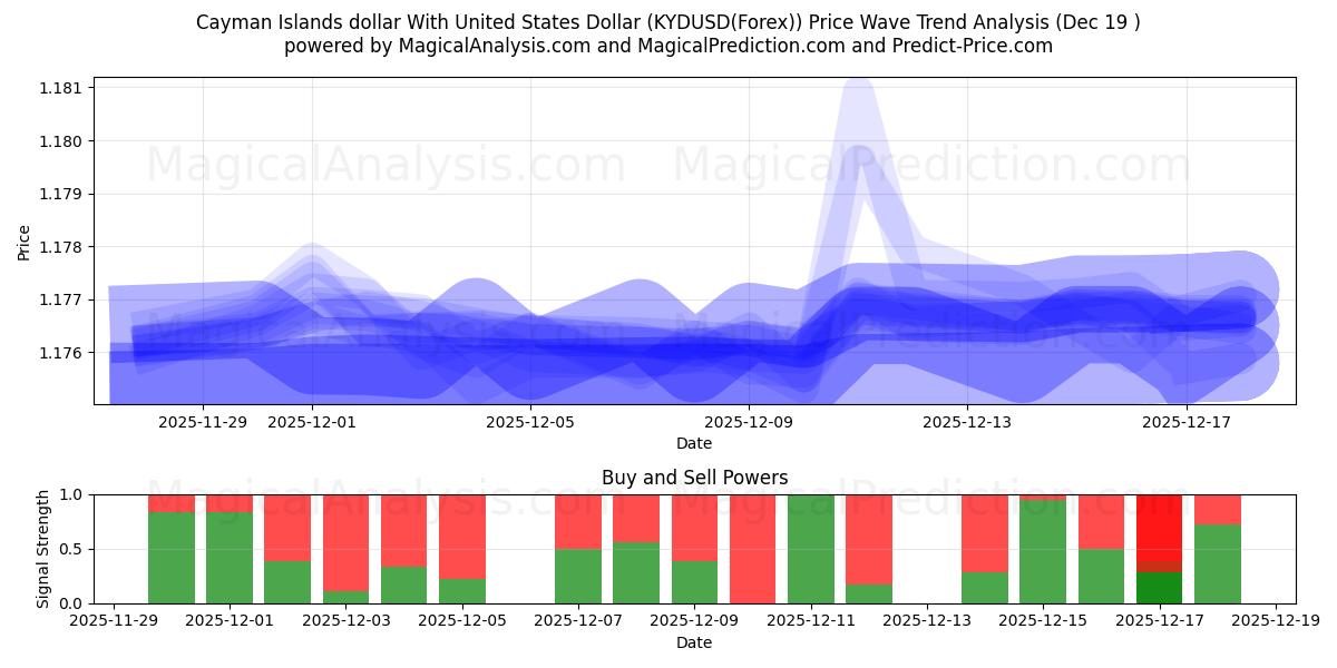  Cayman Islands dollar With United States Dollar (KYDUSD(Forex)) Support and Resistance area (18 Dec) 