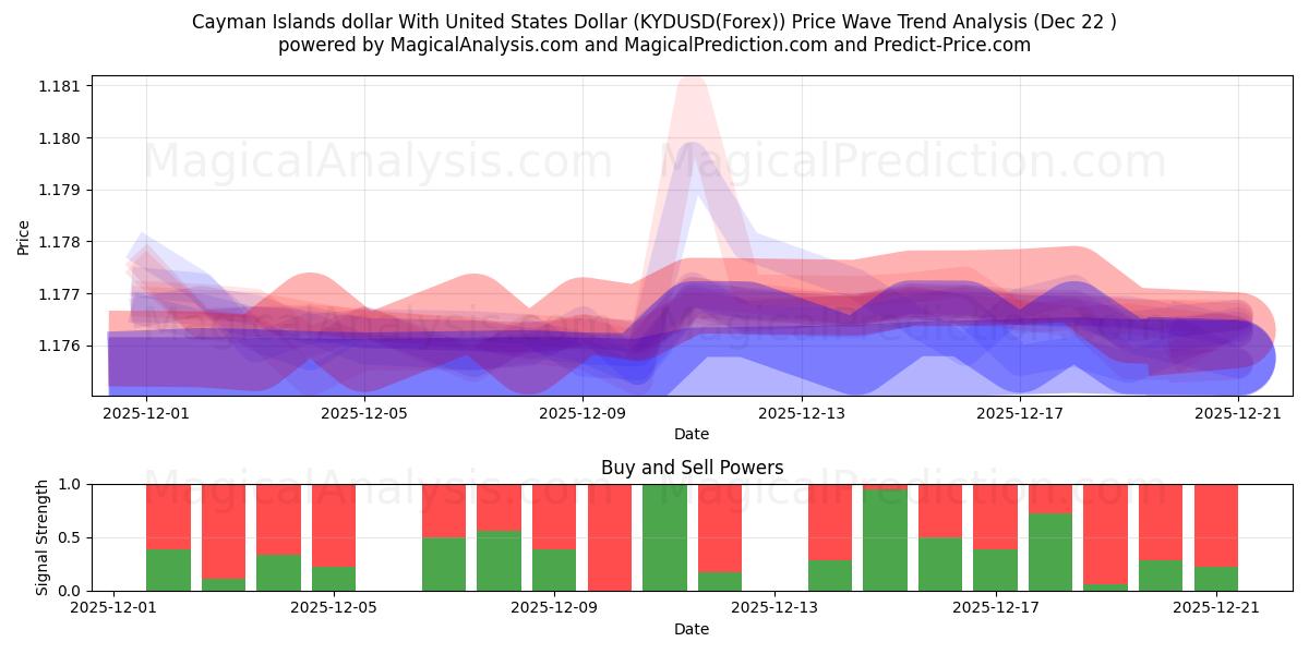  دلار جزایر کیمن با دلار آمریکا (KYDUSD(Forex)) Support and Resistance area (21 Dec) 