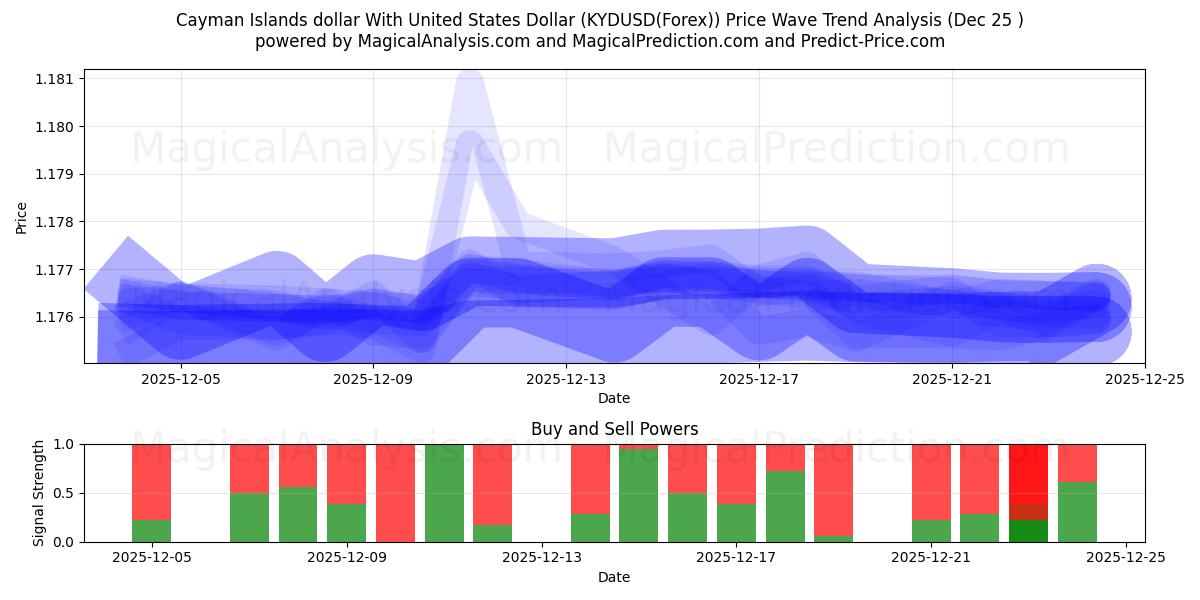  Caymansaarten dollari Yhdysvaltain dollarin kanssa (KYDUSD(Forex)) Support and Resistance area (24 Dec) 