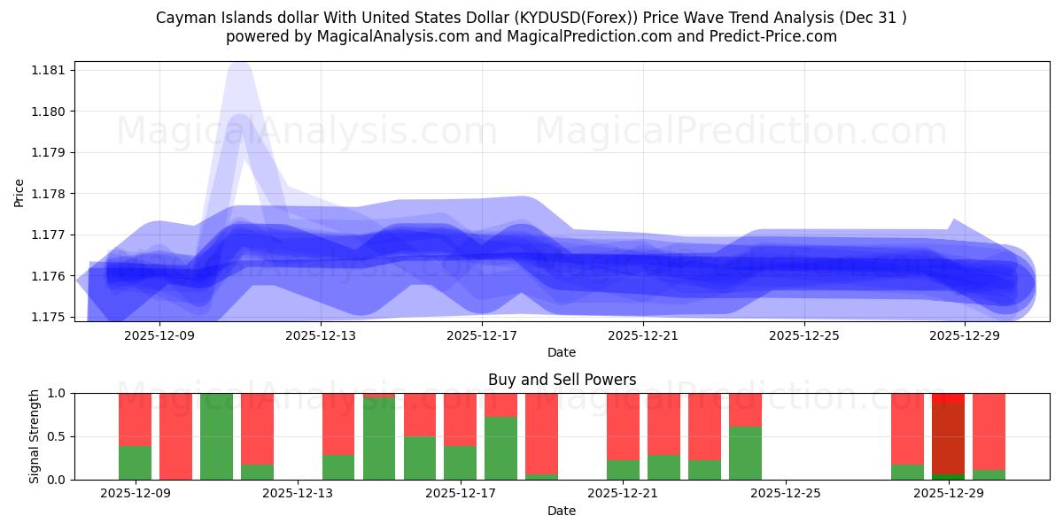  Cayman Adaları Doları ABD Doları ile (KYDUSD(Forex)) Support and Resistance area (30 Dec) 