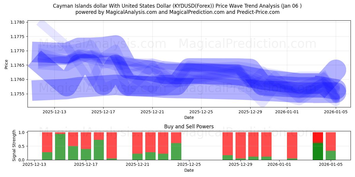  Cayman Islands dollar With United States Dollar (KYDUSD(Forex)) Support and Resistance area (31 Dec) 