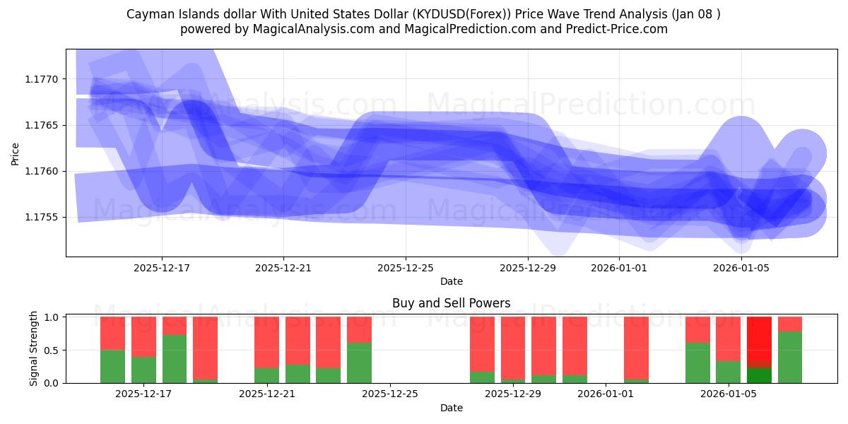  Cayman Islands dollar With United States Dollar (KYDUSD(Forex)) Support and Resistance area (07 Jan) 