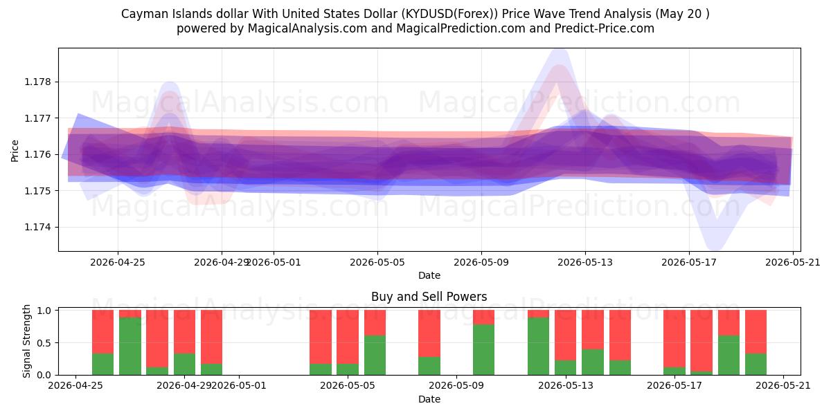  دلار جزایر کیمن با دلار آمریکا (KYDUSD(Forex)) Support and Resistance area (19 May) 