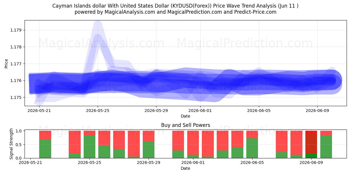  Cayman Islands dollar med amerikanske dollar (KYDUSD(Forex)) Support and Resistance area (10 Jun) 