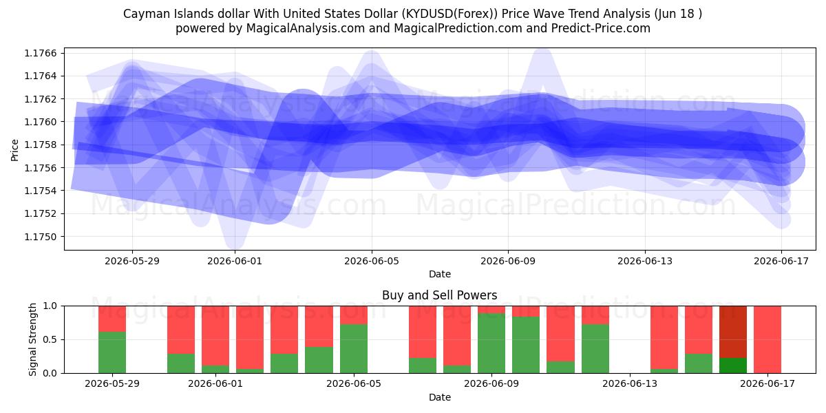  Cayman Islands dollar With United States Dollar (KYDUSD(Forex)) Support and Resistance area (17 Jun) 