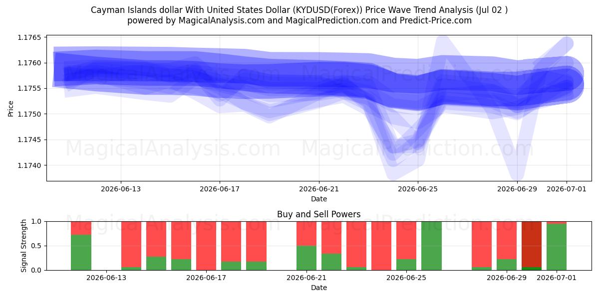  Cayman-Inseln-Dollar mit US-Dollar (KYDUSD(Forex)) Support and Resistance area (01 Jul) 