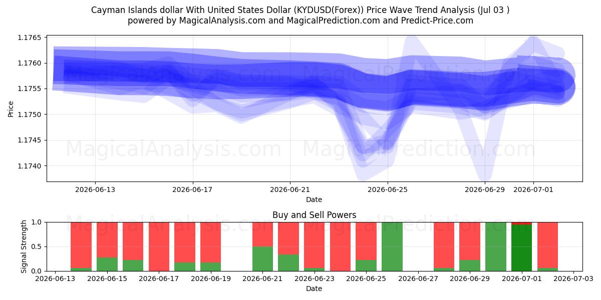  Cayman Islands dollar med amerikanske dollar (KYDUSD(Forex)) Support and Resistance area (02 Jul) 