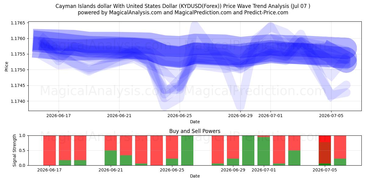  开曼群岛元 兑换 美元 (KYDUSD(Forex)) Support and Resistance area (06 Jul) 