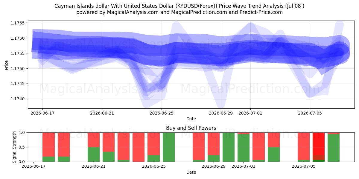  دولار جزر كايمان مقابل الدولار الأمريكي (KYDUSD(Forex)) Support and Resistance area (07 Jul) 