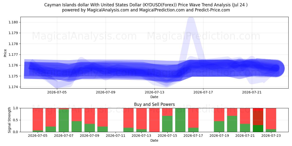  Cayman Islands dollar With United States Dollar (KYDUSD(Forex)) Support and Resistance area (09 Jul) 