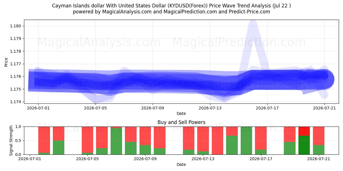  Cayman-Inseln-Dollar mit US-Dollar (KYDUSD(Forex)) Support and Resistance area (21 Jul) 