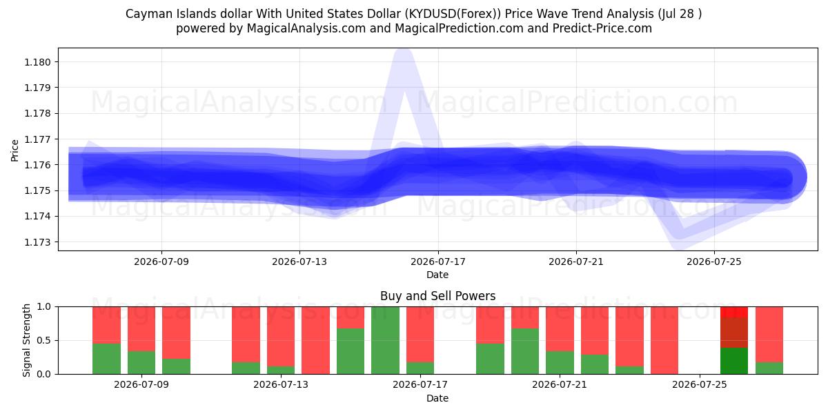  دلار جزایر کیمن با دلار آمریکا (KYDUSD(Forex)) Support and Resistance area (27 Jul) 