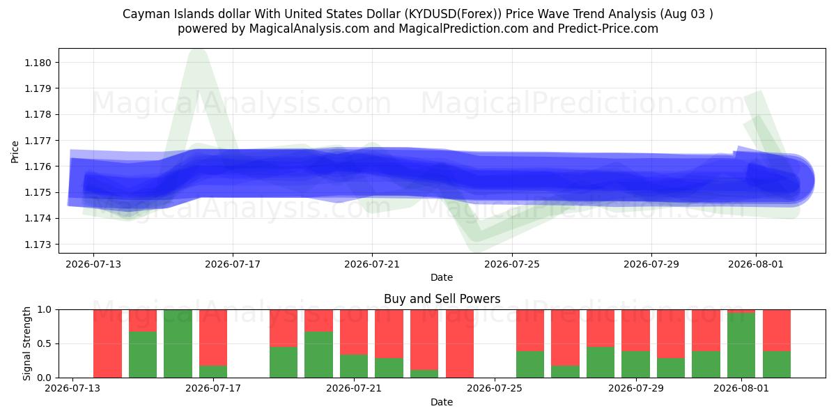 Cayman Islands dollar With United States Dollar (KYDUSD(Forex)) Support and Resistance area (02 Aug) 