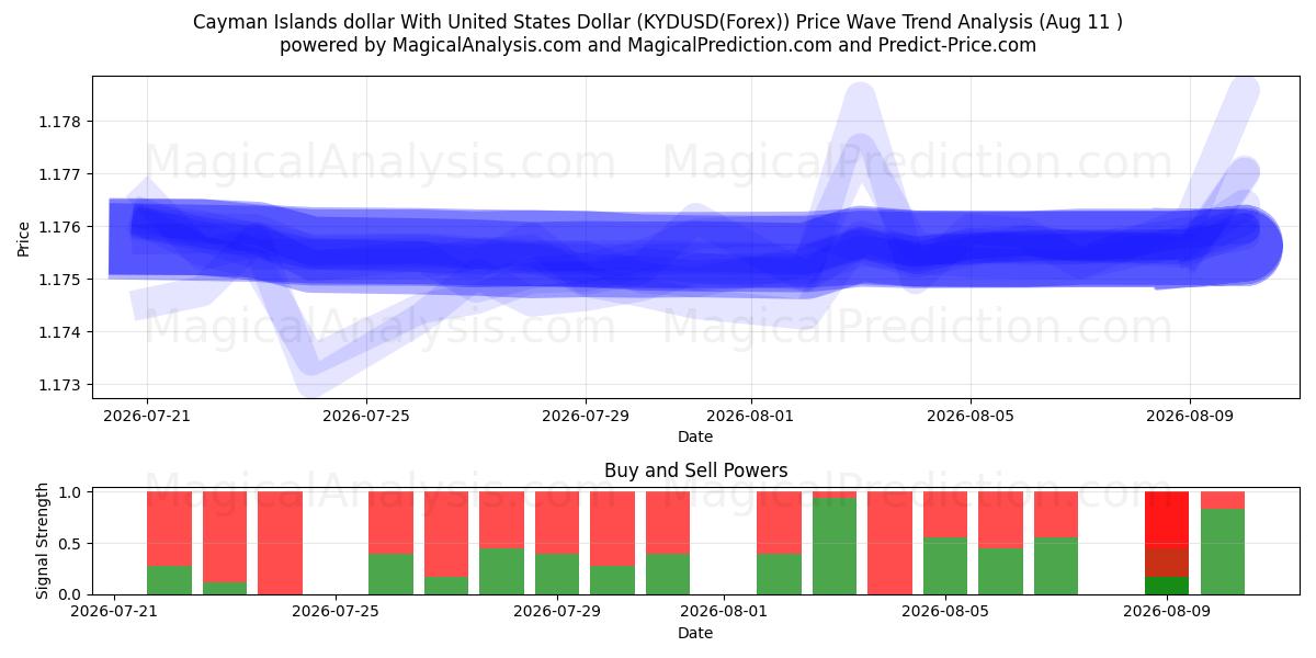  Kaaimaneilanden dollar met Amerikaanse dollar (KYDUSD(Forex)) Support and Resistance area (10 Aug) 
