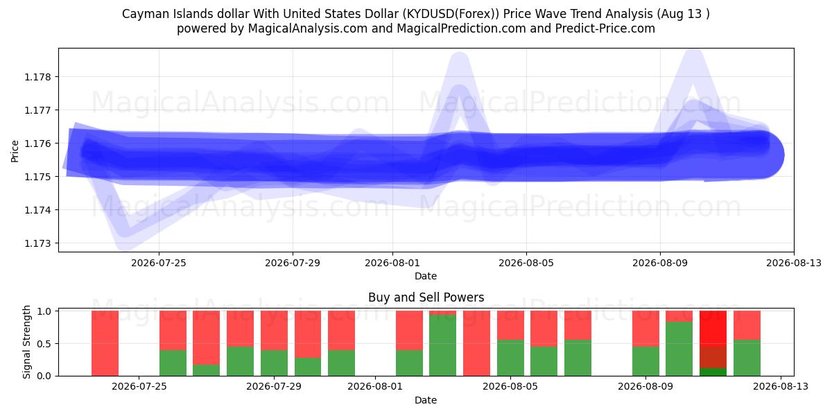  Cayman Islands dollar med amerikanske dollar (KYDUSD(Forex)) Support and Resistance area (12 Aug) 