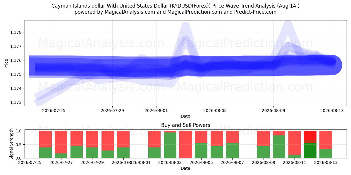  Cayman Adaları Doları ABD Doları ile (KYDUSD(Forex)) Support and Resistance area (13 Aug) 