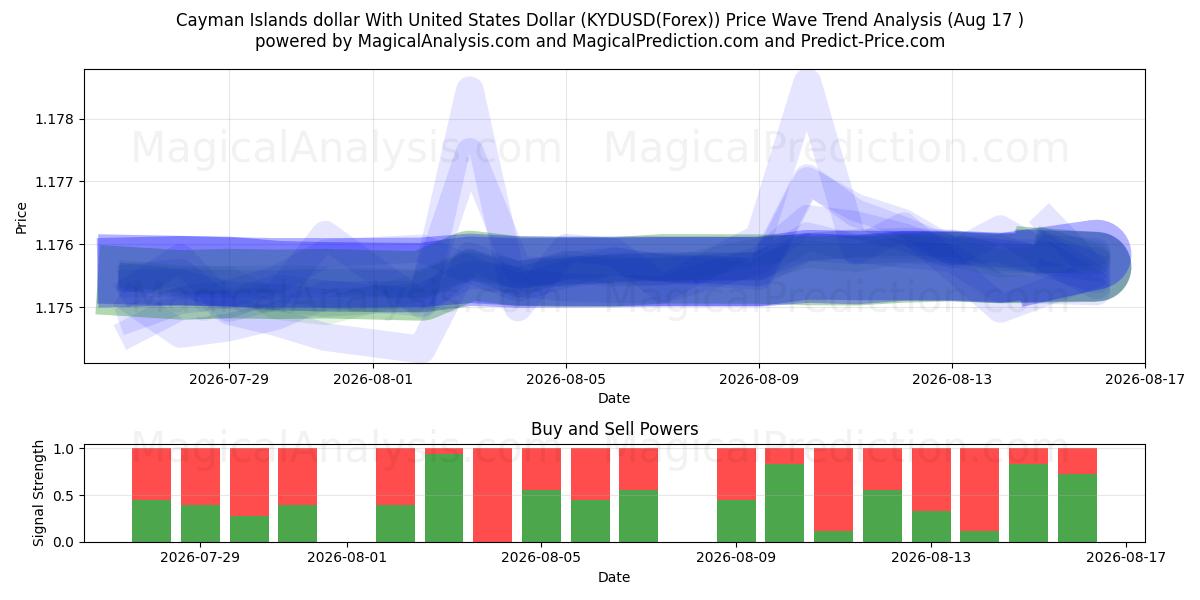  دلار جزایر کیمن با دلار آمریکا (KYDUSD(Forex)) Support and Resistance area (16 Aug) 