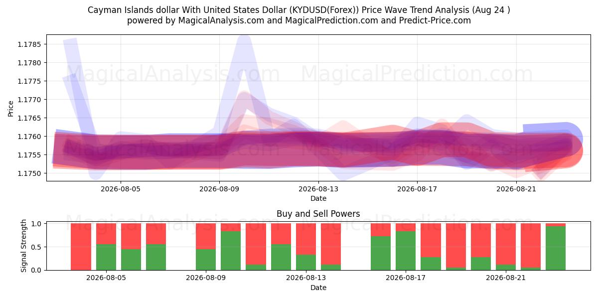  Cayman Islands dollar With United States Dollar (KYDUSD(Forex)) Support and Resistance area (23 Aug) 
