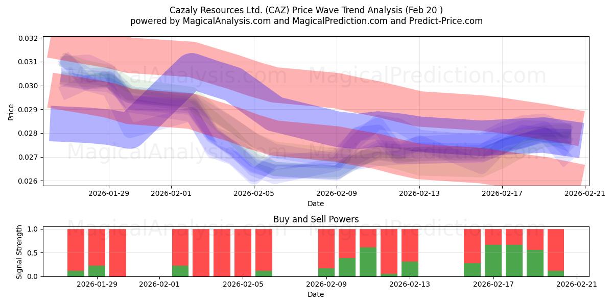  Cazaly Resources Ltd. (CAZ) Support and Resistance area (19 Feb) 