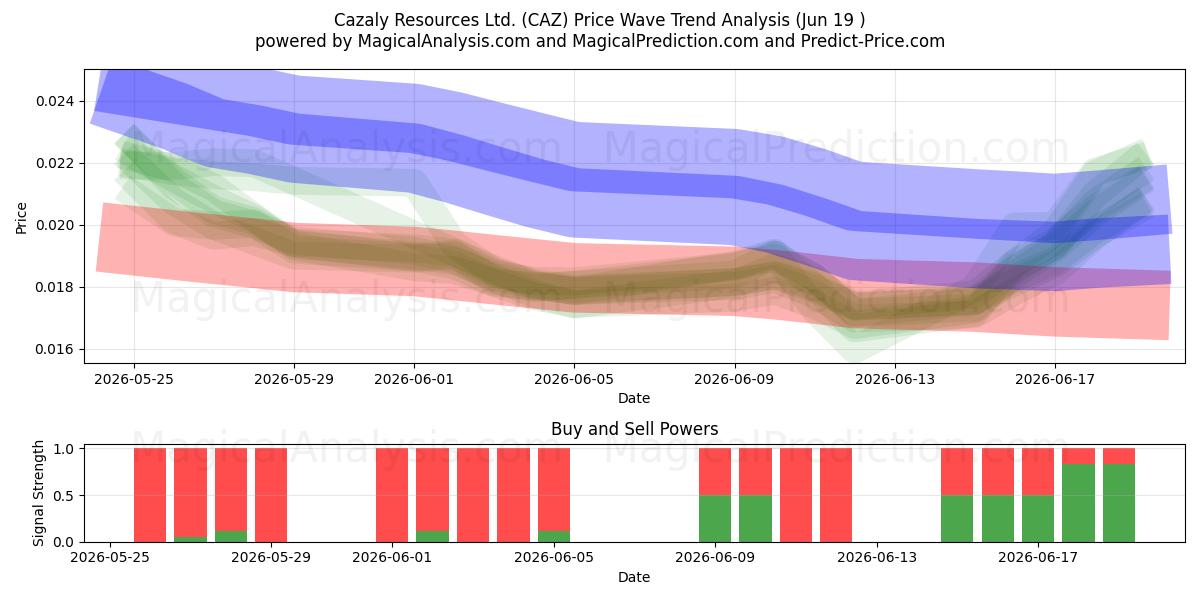  Cazaly Resources Ltd. (CAZ) Support and Resistance area (18 Jun) 