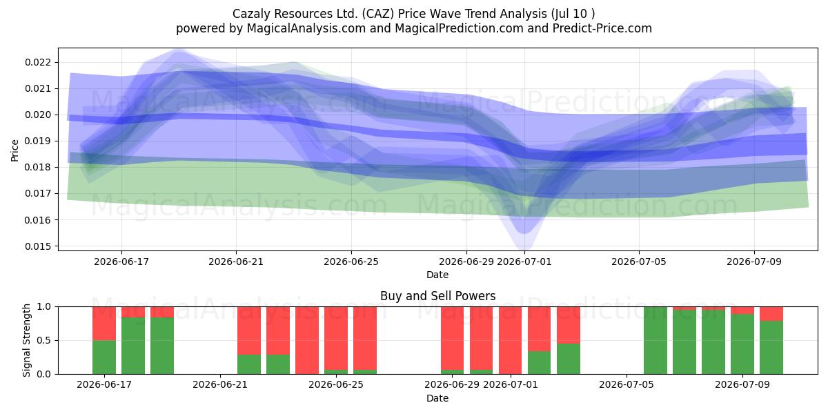  Cazaly Resources Ltd. (CAZ) Support and Resistance area (09 Jul) 