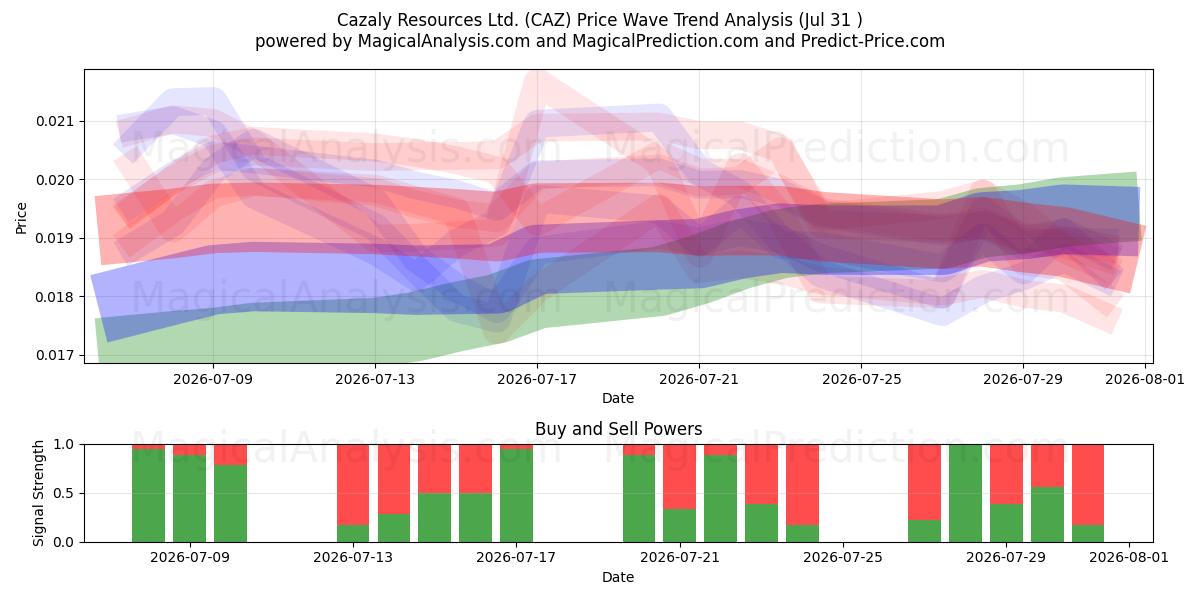  Cazaly Resources Ltd. (CAZ) Support and Resistance area (30 Jul) 