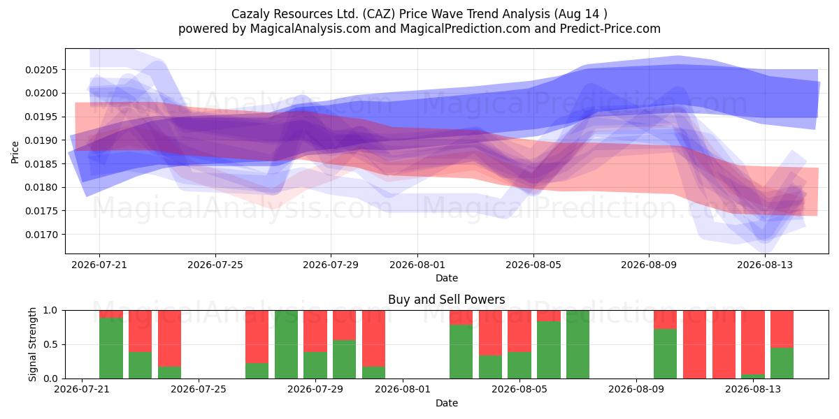  Cazaly Resources Ltd. (CAZ) Support and Resistance area (13 Aug) 
