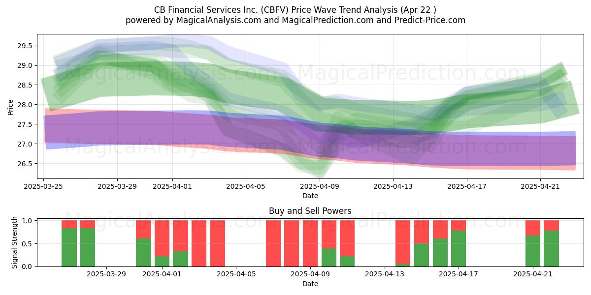  CB Financial Services Inc. (CBFV) Support and Resistance area (22 Apr) 