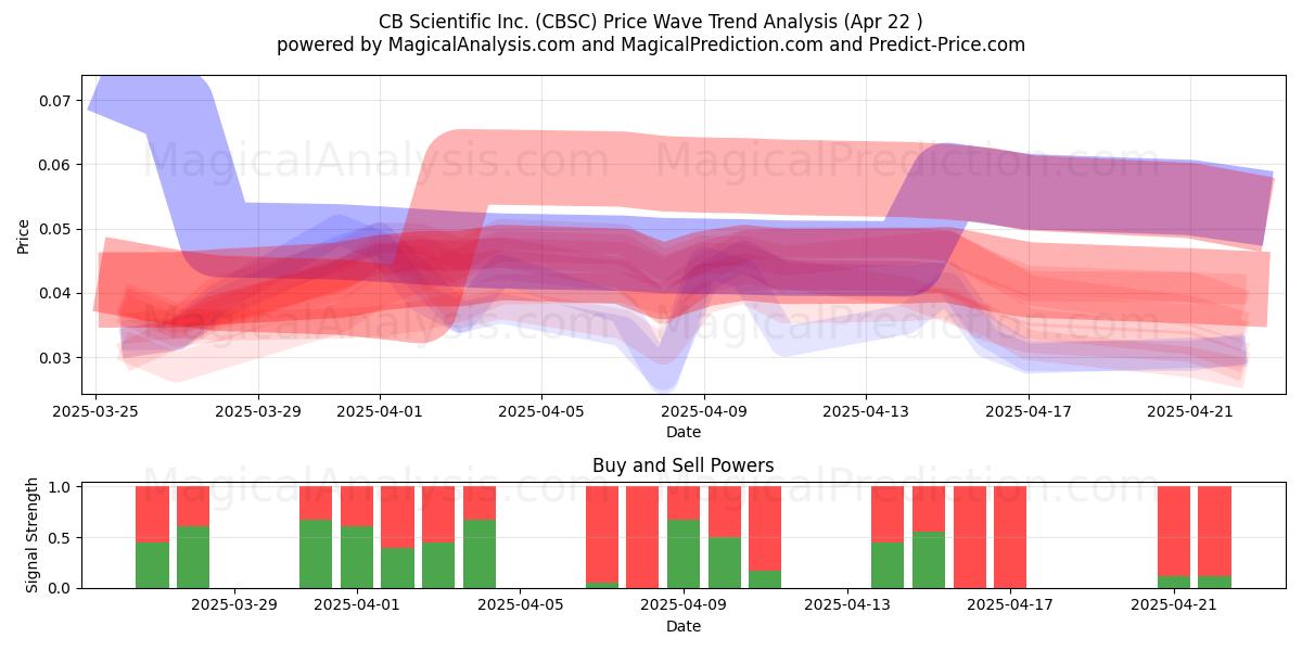  CB Scientific Inc. (CBSC) Support and Resistance area (22 Apr) 