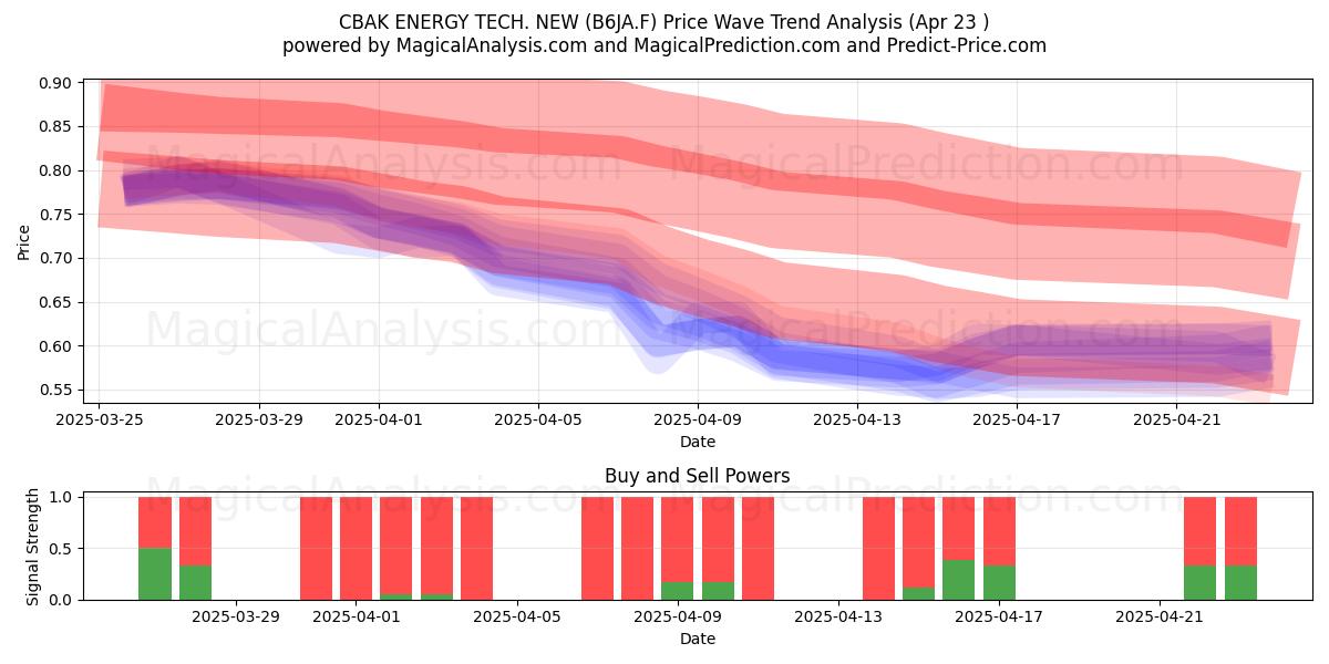  CBAK ENERGY TECH. NEW (B6JA.F) Support and Resistance area (23 Apr) 