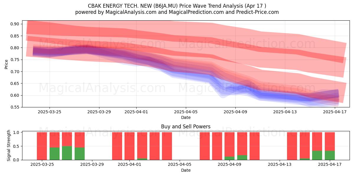  CBAK ENERGY TECH. NEW (B6JA.MU) Support and Resistance area (17 Apr) 