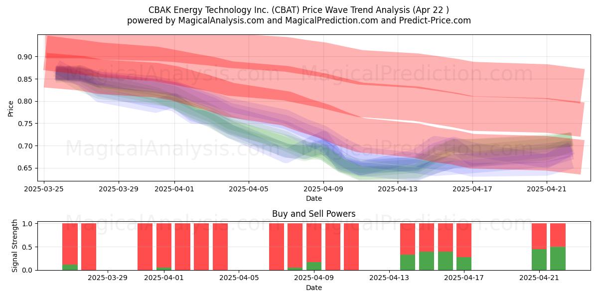  CBAK Energy Technology Inc. (CBAT) Support and Resistance area (22 Apr) 