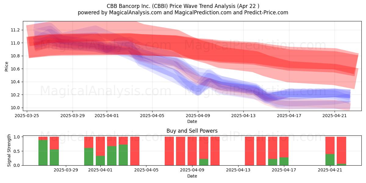  CBB Bancorp Inc. (CBBI) Support and Resistance area (22 Apr) 