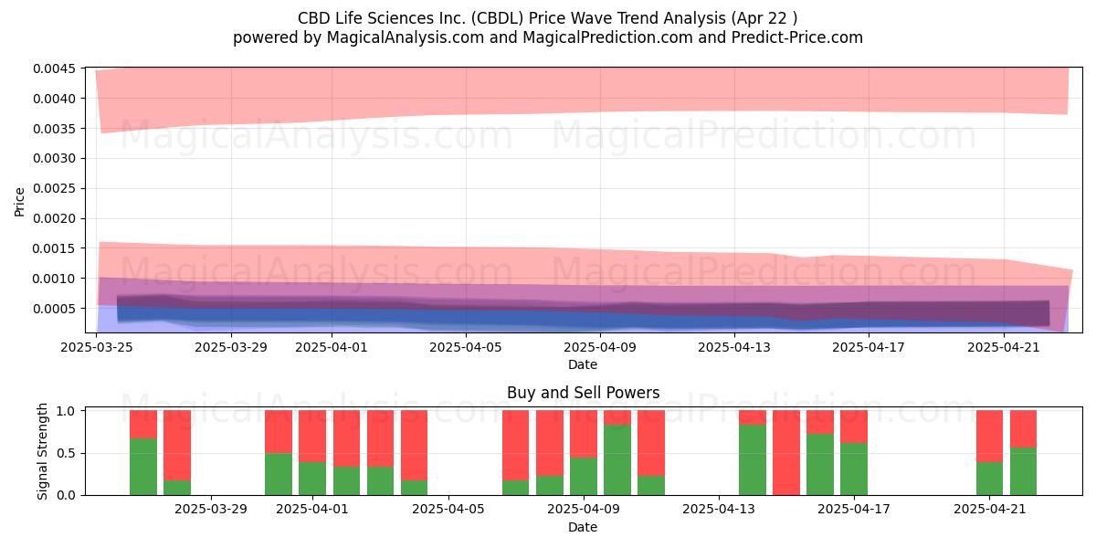  CBD Life Sciences Inc. (CBDL) Support and Resistance area (22 Apr) 